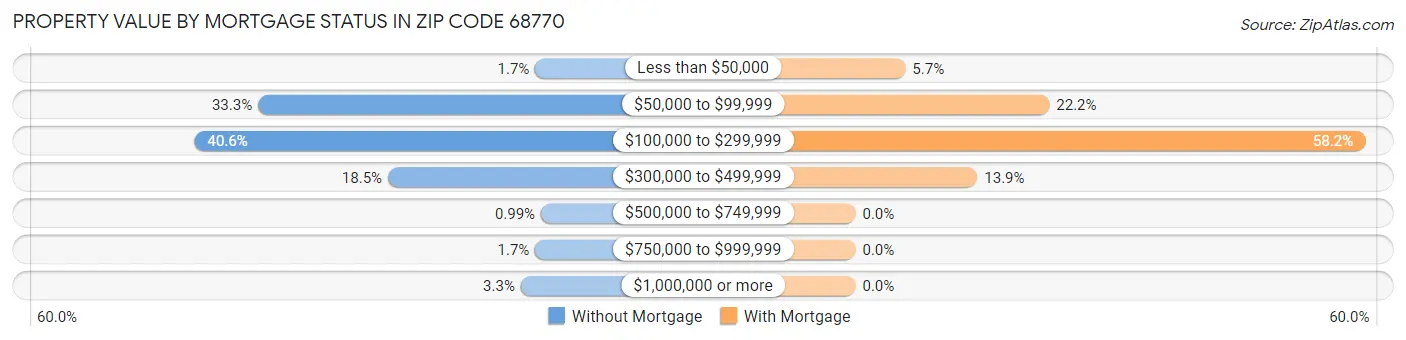 Property Value by Mortgage Status in Zip Code 68770