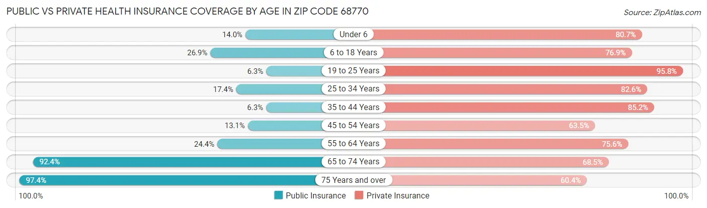 Public vs Private Health Insurance Coverage by Age in Zip Code 68770