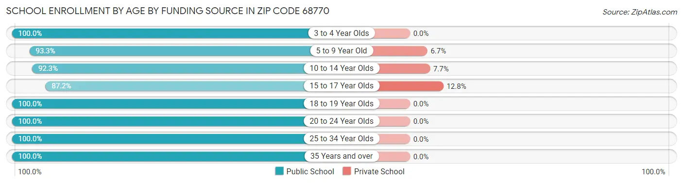 School Enrollment by Age by Funding Source in Zip Code 68770