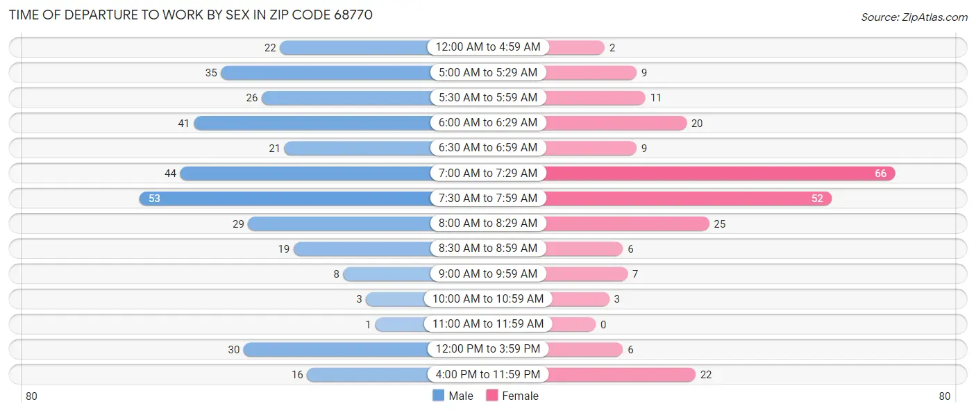 Time of Departure to Work by Sex in Zip Code 68770