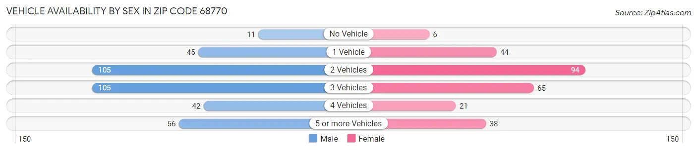 Vehicle Availability by Sex in Zip Code 68770