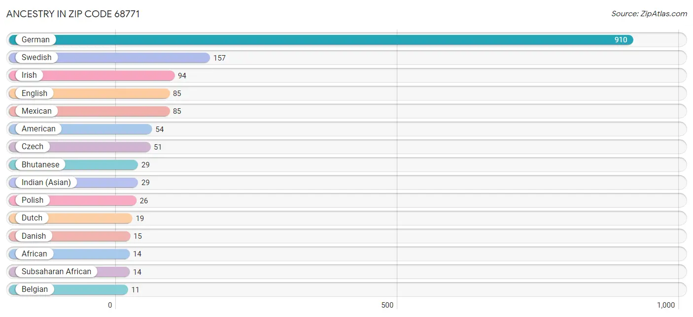 Ancestry in Zip Code 68771