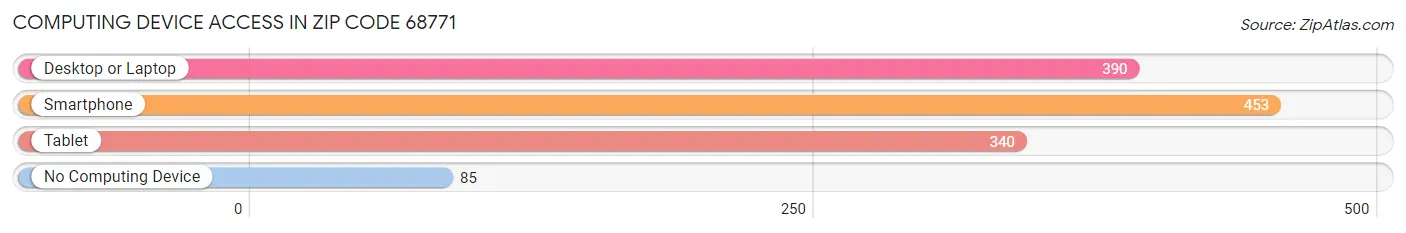 Computing Device Access in Zip Code 68771