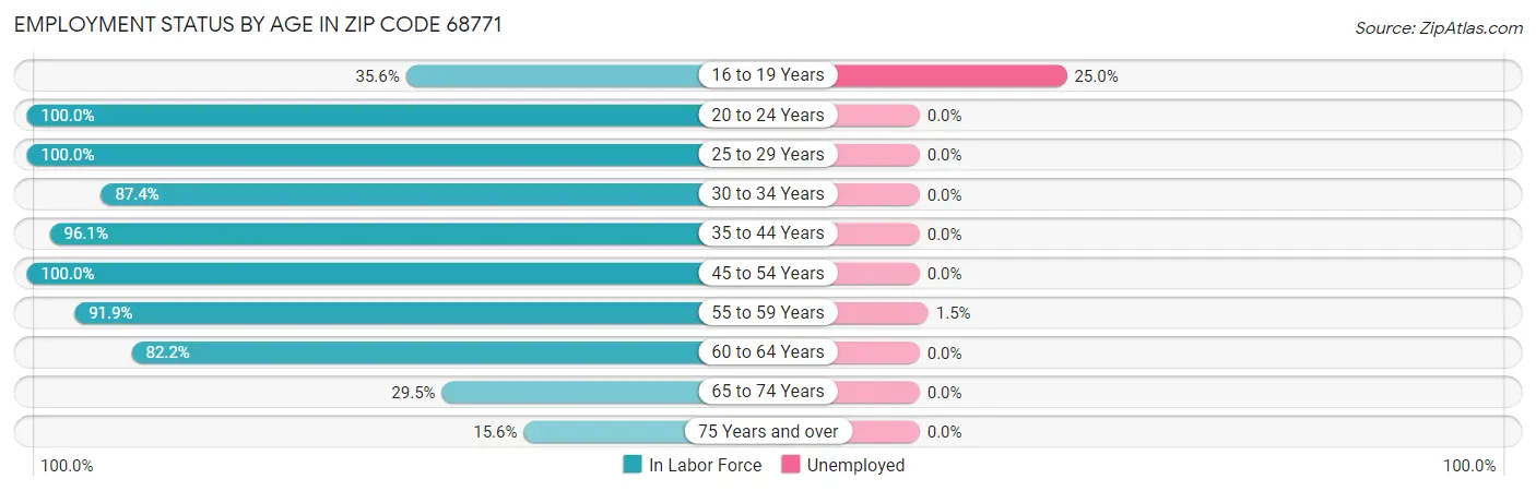 Employment Status by Age in Zip Code 68771