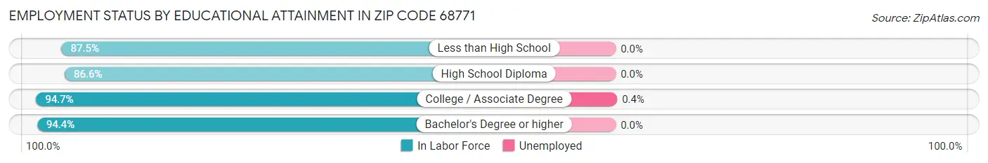 Employment Status by Educational Attainment in Zip Code 68771