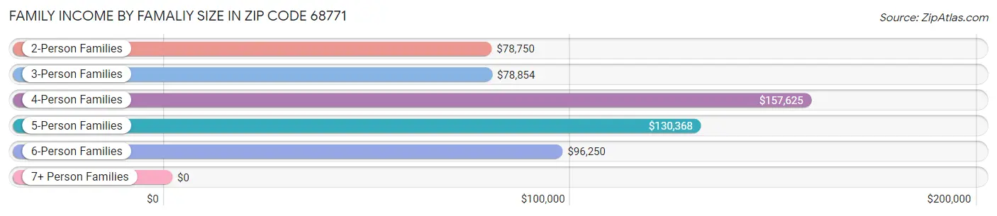 Family Income by Famaliy Size in Zip Code 68771