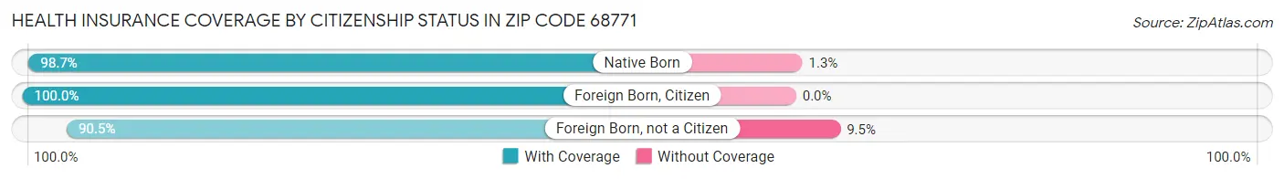 Health Insurance Coverage by Citizenship Status in Zip Code 68771