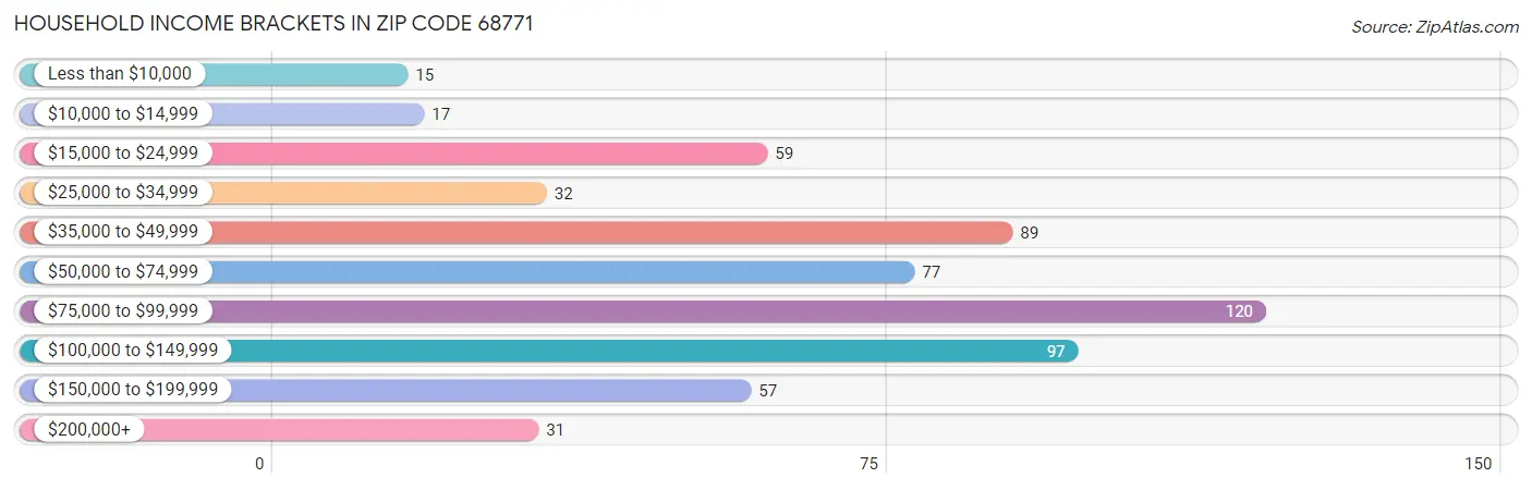 Household Income Brackets in Zip Code 68771