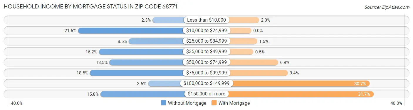 Household Income by Mortgage Status in Zip Code 68771