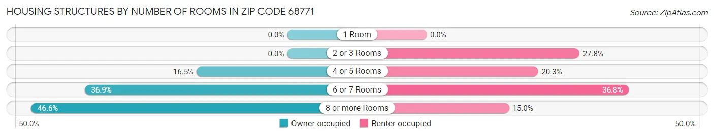 Housing Structures by Number of Rooms in Zip Code 68771