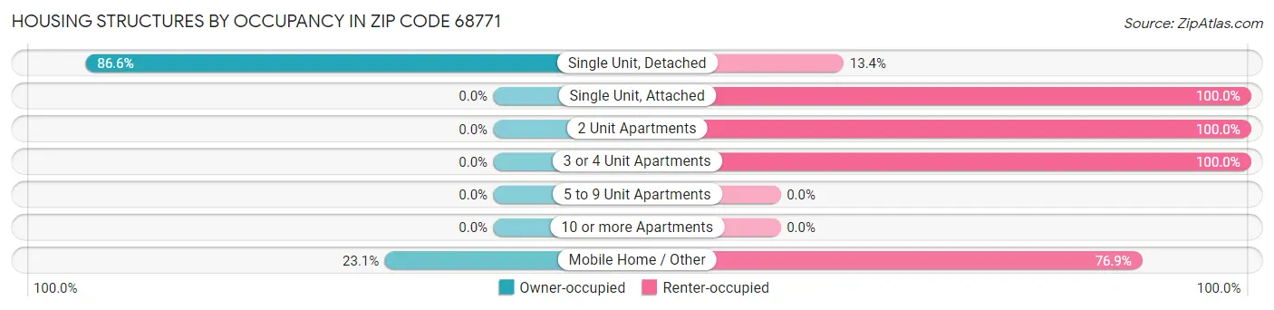 Housing Structures by Occupancy in Zip Code 68771