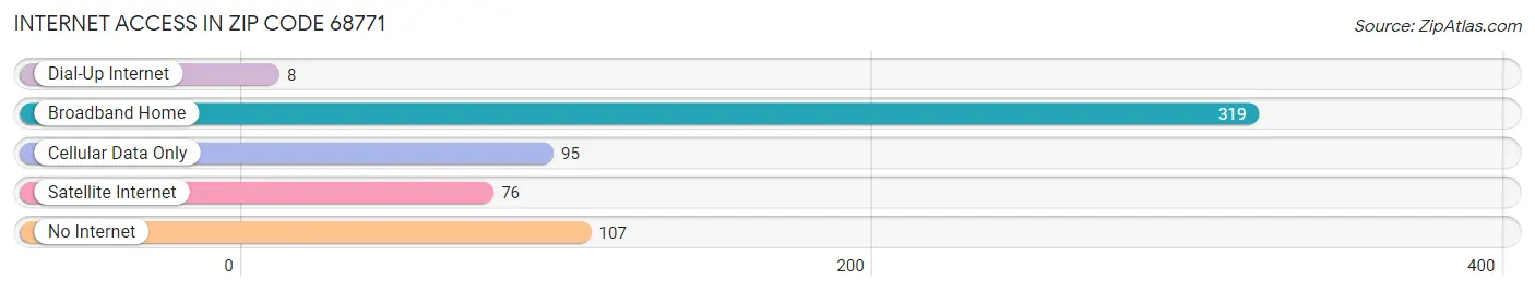 Internet Access in Zip Code 68771