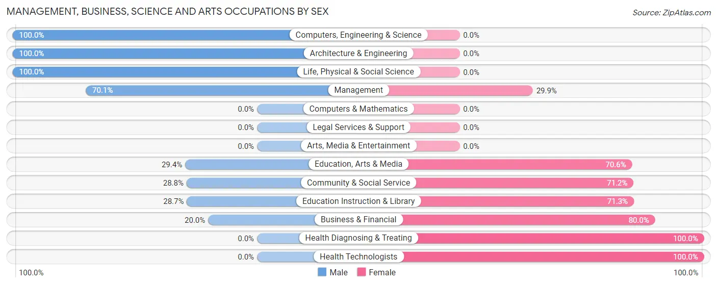 Management, Business, Science and Arts Occupations by Sex in Zip Code 68771