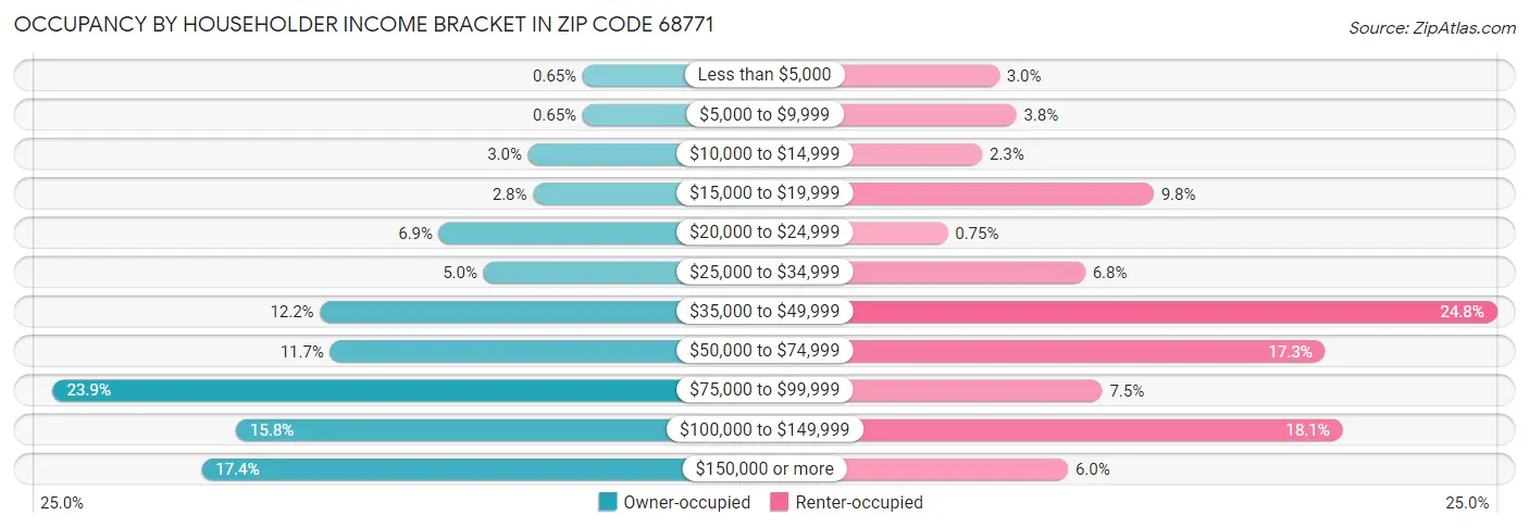 Occupancy by Householder Income Bracket in Zip Code 68771