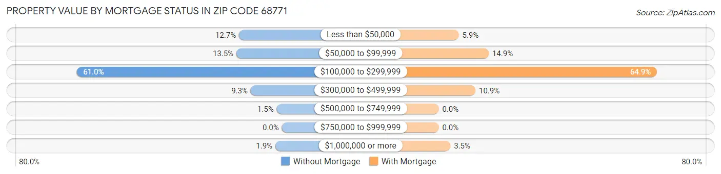 Property Value by Mortgage Status in Zip Code 68771