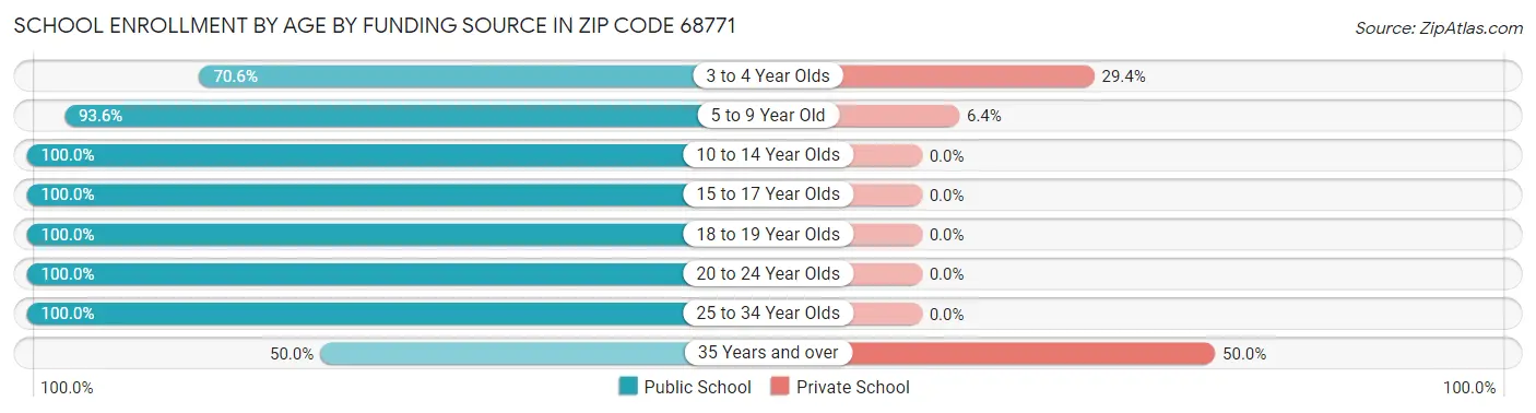 School Enrollment by Age by Funding Source in Zip Code 68771