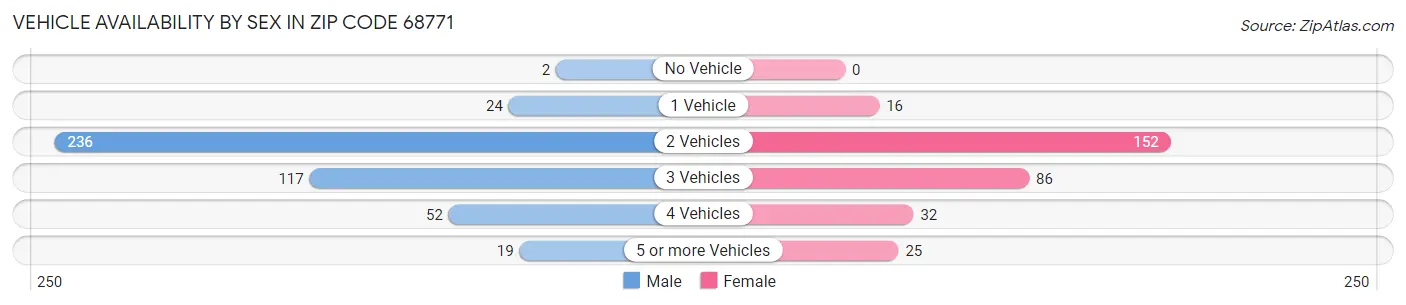 Vehicle Availability by Sex in Zip Code 68771