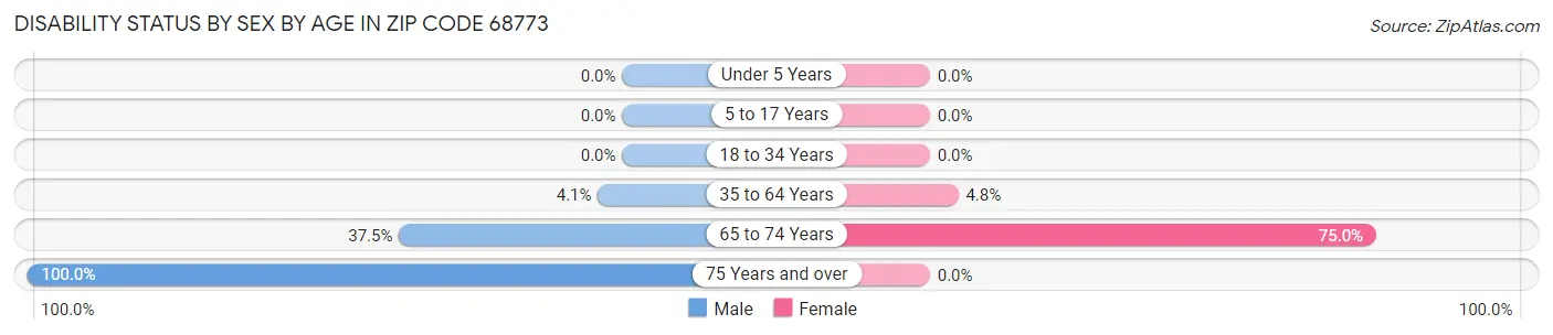 Disability Status by Sex by Age in Zip Code 68773