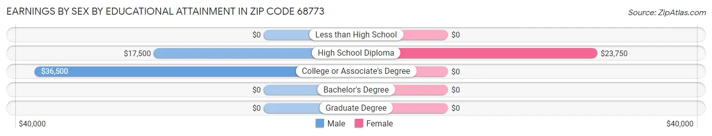 Earnings by Sex by Educational Attainment in Zip Code 68773