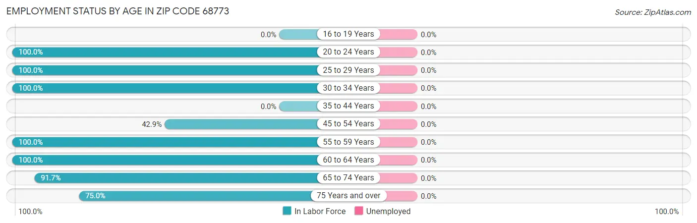 Employment Status by Age in Zip Code 68773
