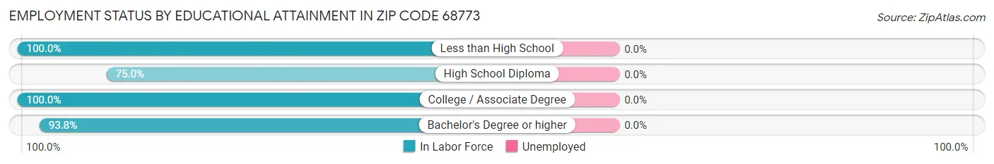 Employment Status by Educational Attainment in Zip Code 68773