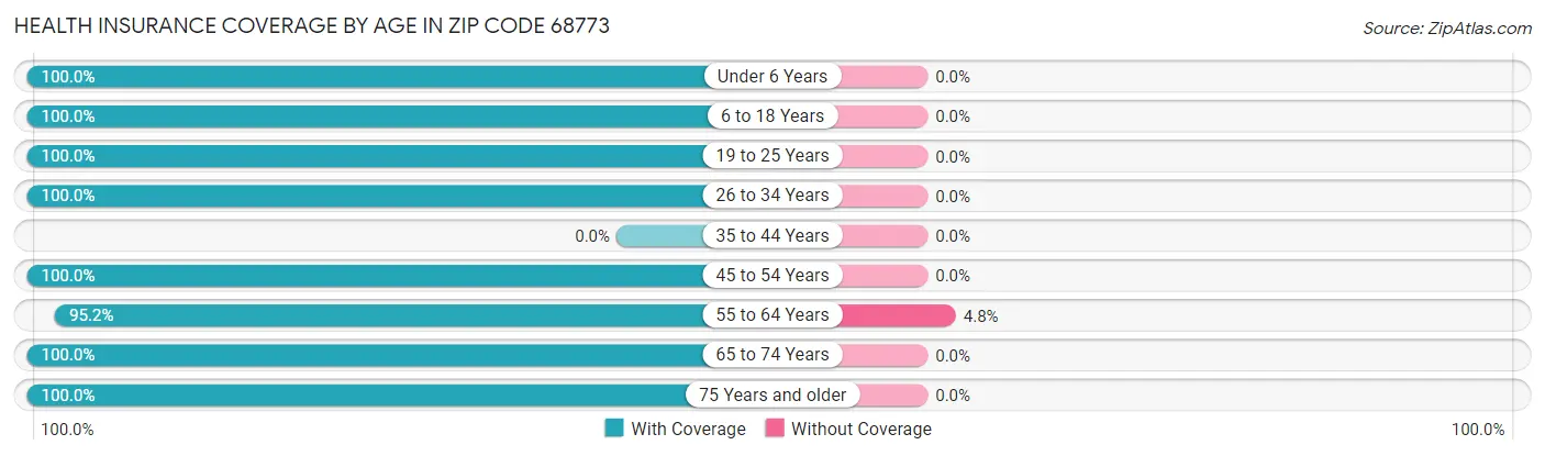 Health Insurance Coverage by Age in Zip Code 68773