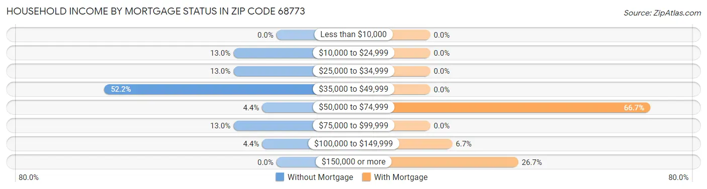 Household Income by Mortgage Status in Zip Code 68773