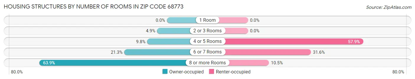 Housing Structures by Number of Rooms in Zip Code 68773