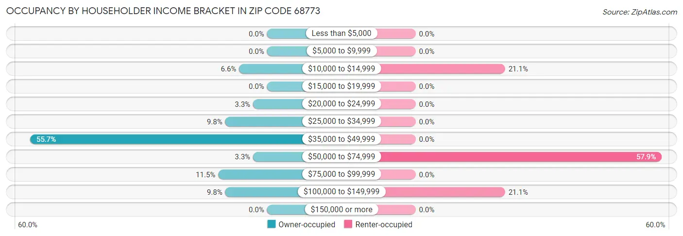 Occupancy by Householder Income Bracket in Zip Code 68773
