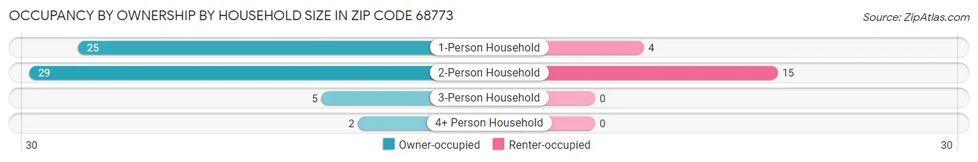 Occupancy by Ownership by Household Size in Zip Code 68773