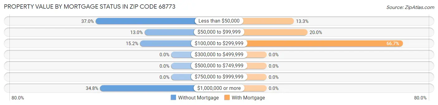 Property Value by Mortgage Status in Zip Code 68773
