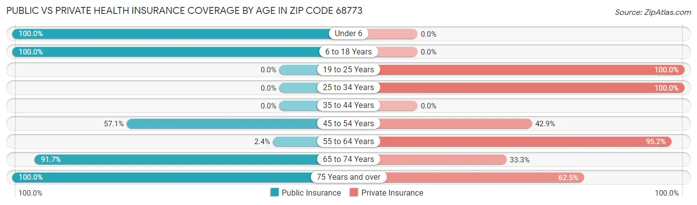 Public vs Private Health Insurance Coverage by Age in Zip Code 68773