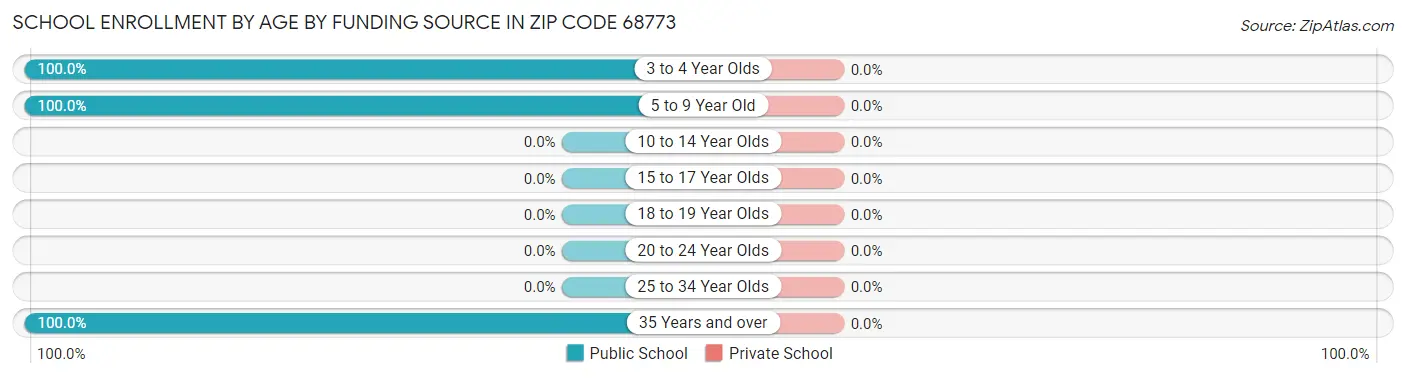 School Enrollment by Age by Funding Source in Zip Code 68773