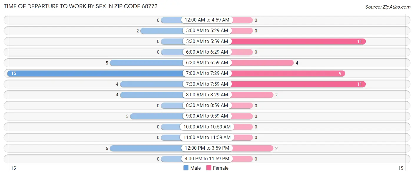 Time of Departure to Work by Sex in Zip Code 68773