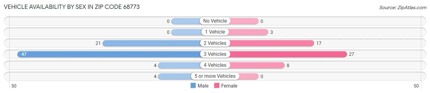 Vehicle Availability by Sex in Zip Code 68773