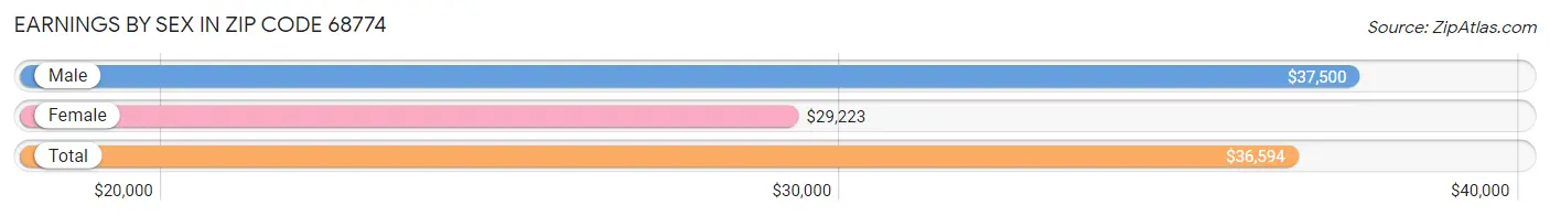 Earnings by Sex in Zip Code 68774