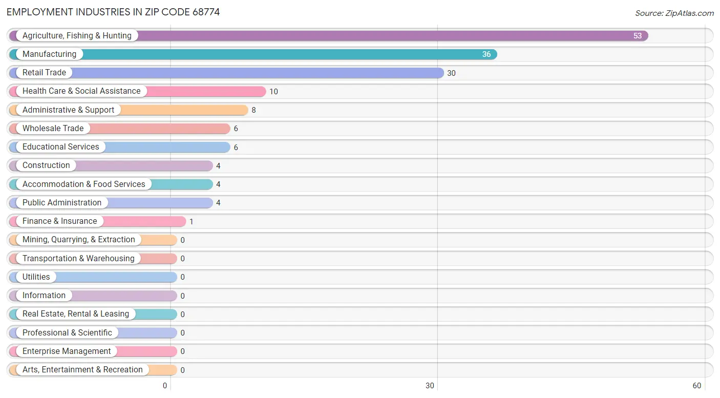 Employment Industries in Zip Code 68774