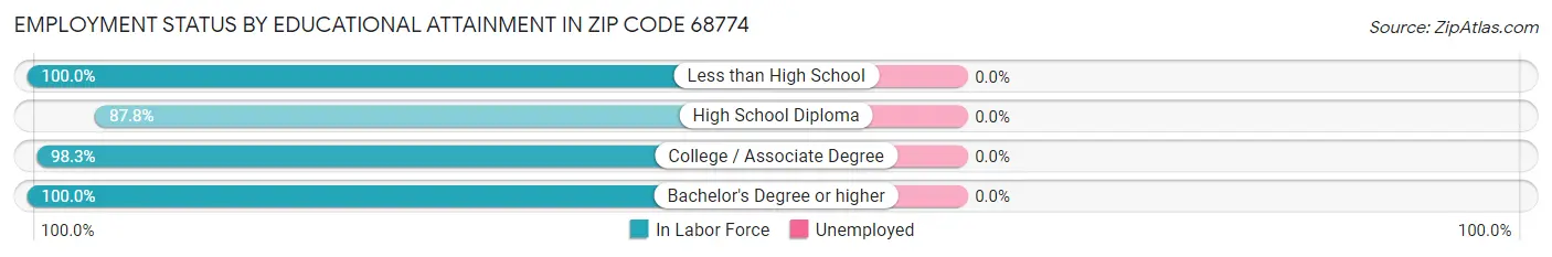 Employment Status by Educational Attainment in Zip Code 68774