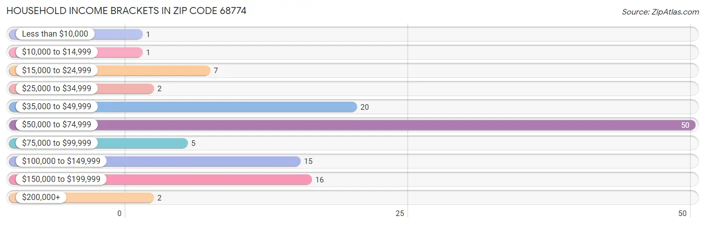 Household Income Brackets in Zip Code 68774