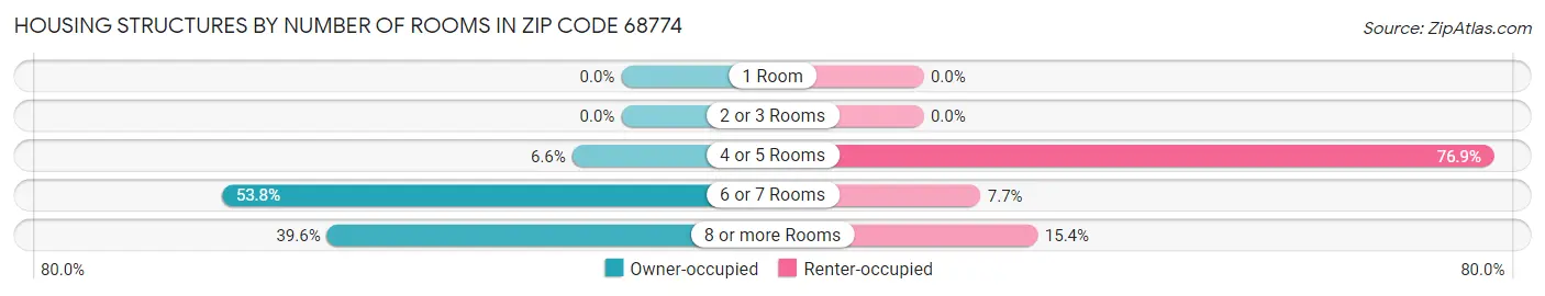 Housing Structures by Number of Rooms in Zip Code 68774