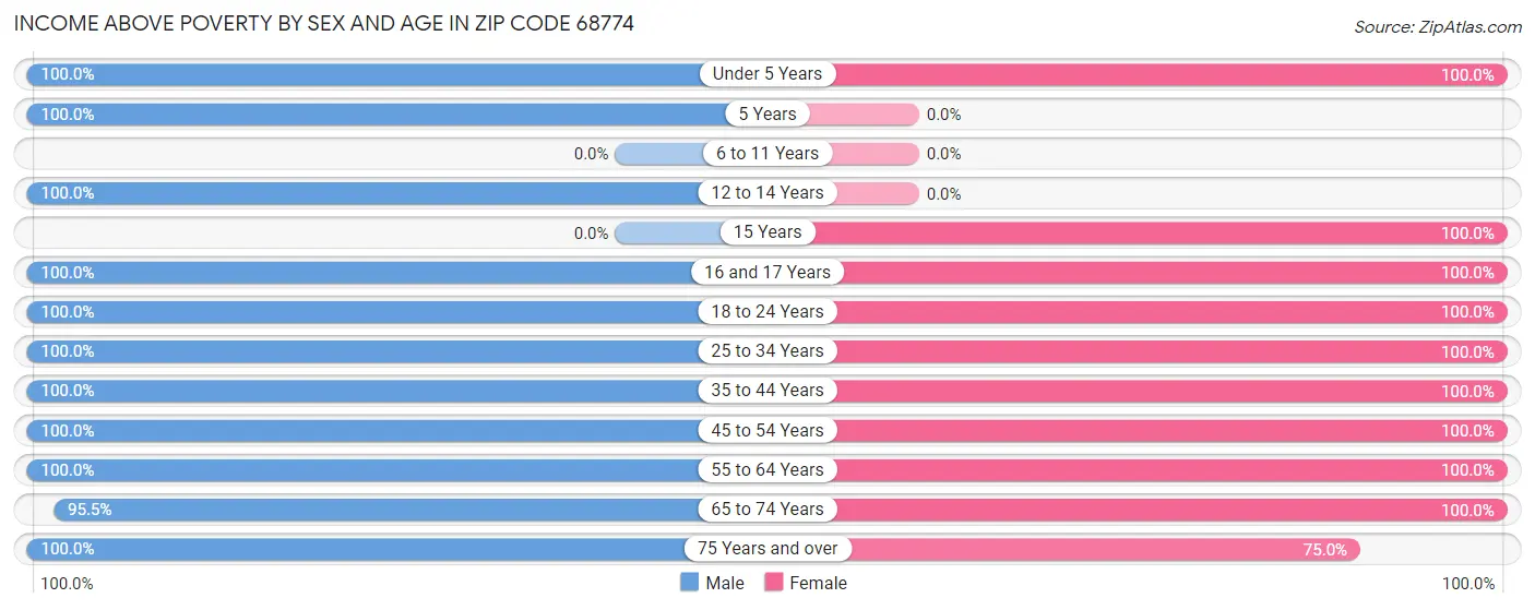 Income Above Poverty by Sex and Age in Zip Code 68774