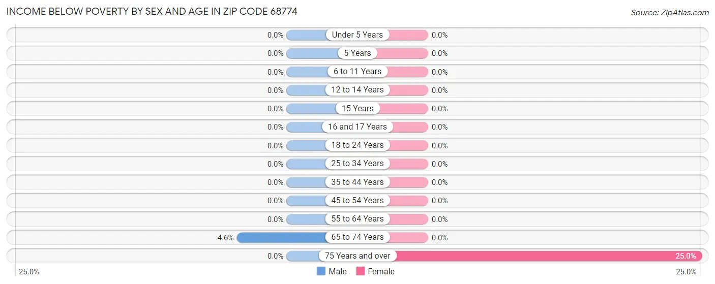 Income Below Poverty by Sex and Age in Zip Code 68774