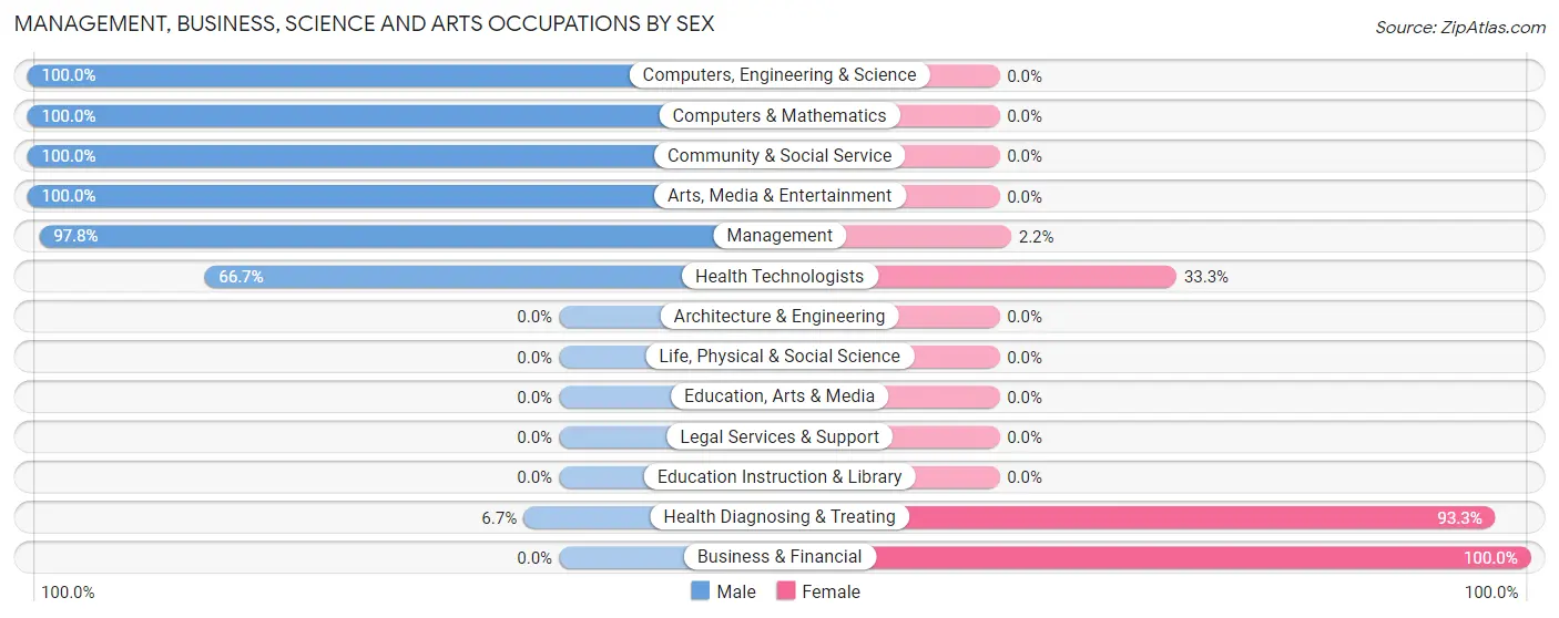 Management, Business, Science and Arts Occupations by Sex in Zip Code 68774