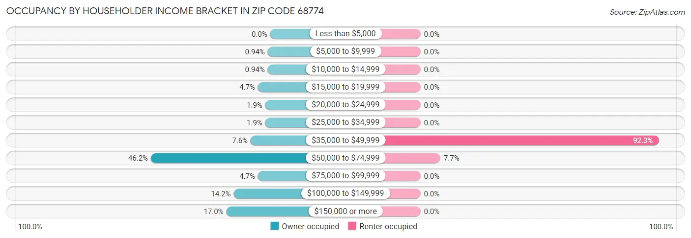 Occupancy by Householder Income Bracket in Zip Code 68774