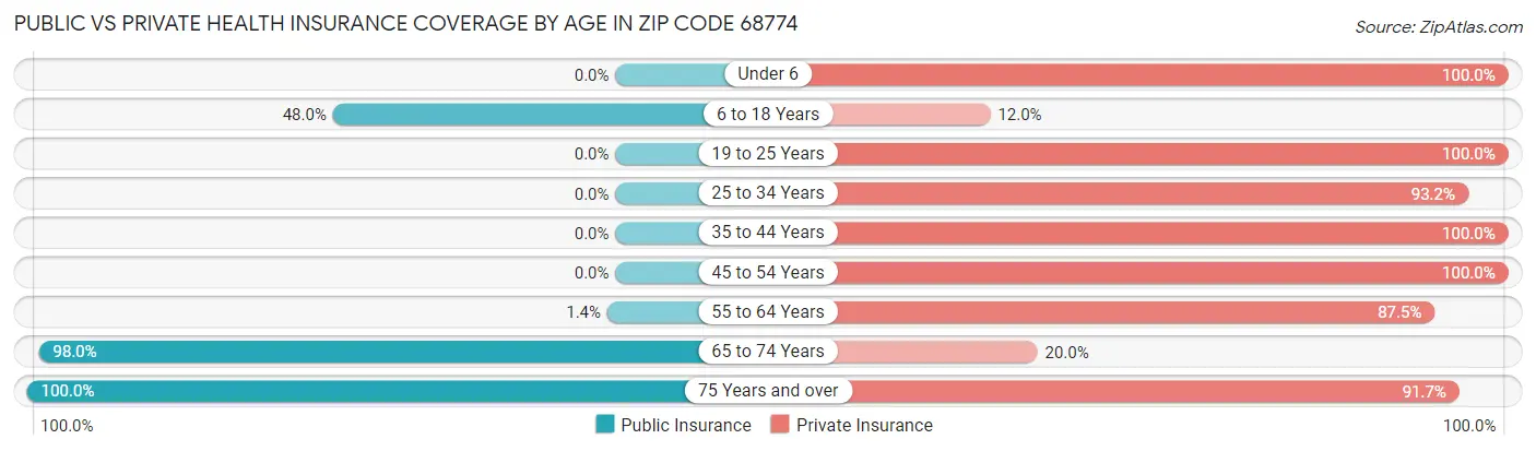 Public vs Private Health Insurance Coverage by Age in Zip Code 68774