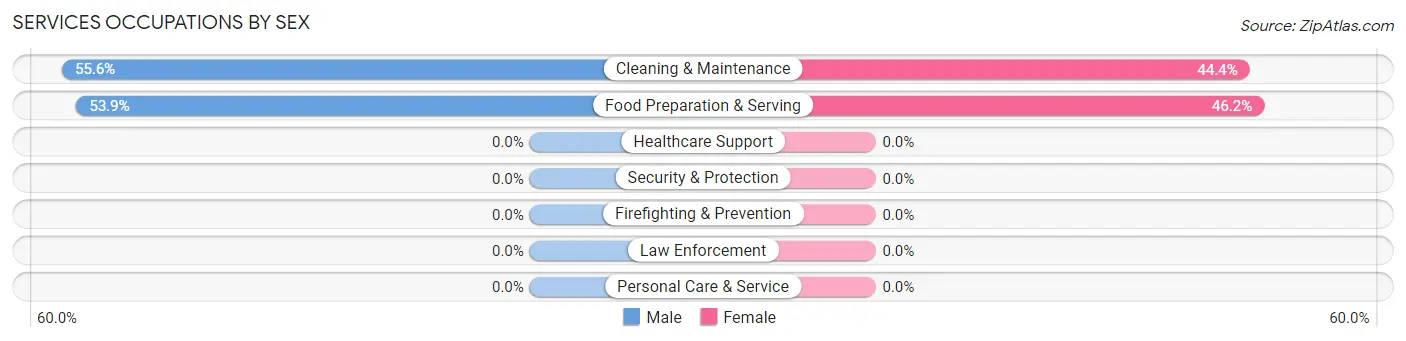 Services Occupations by Sex in Zip Code 68774