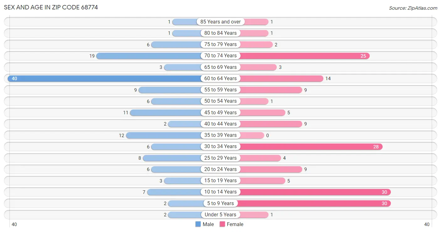 Sex and Age in Zip Code 68774