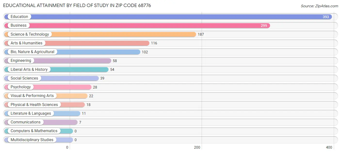 Educational Attainment by Field of Study in Zip Code 68776