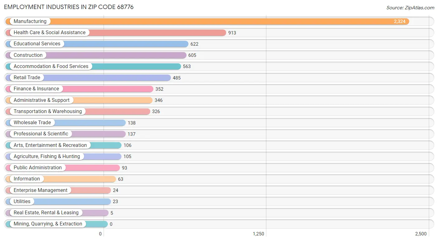 Employment Industries in Zip Code 68776