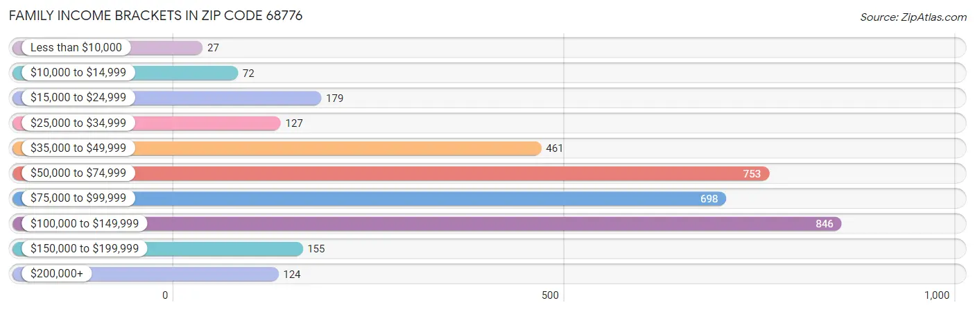 Family Income Brackets in Zip Code 68776